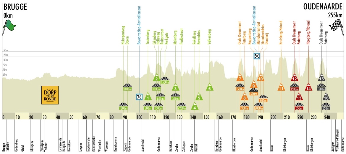 Profile สนาม Tour of Flanders 