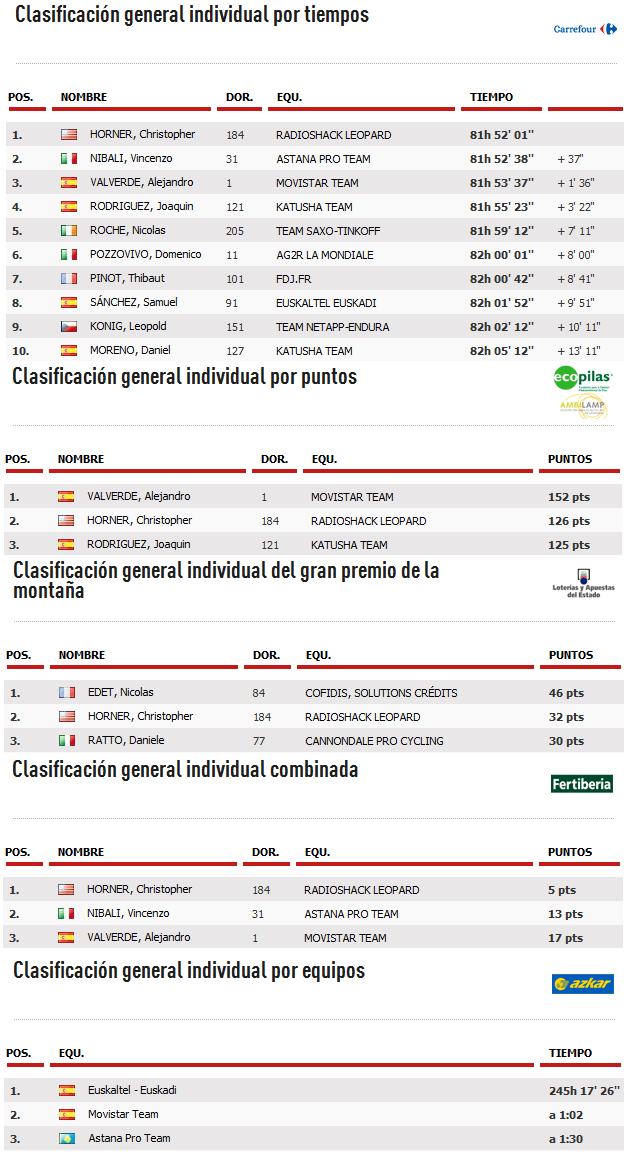 Horner คว้าเสื้อแดงแชมป์รายการ / Valverde ได้เสื้อเขียวจ้าวความเร็ว (คะแนนรวม) / Nicholas Edet ได้เสื้อจ้าวภูเขา และทีม Euskatel ได้แชมป์ทีม..