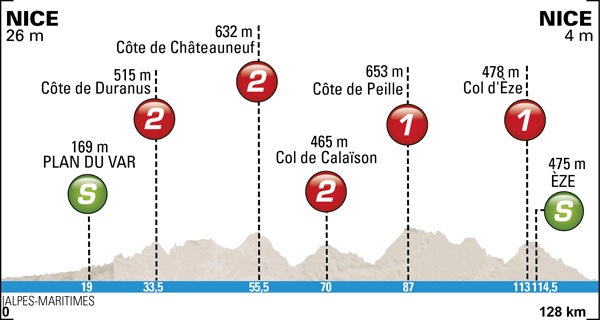 สเตจ 8: สเตจสุดท้ายที่จะชิงเวลาจากคู่แข่งด้วยภูเขาถึง 5 ลูกที่มีแต่ระดับ Cat 1 และ 2 เท่านั้น ลูกสุดท้ายคือไฮไลท์ของงาน Col d'Eze ยาว 4.3km ชัน 6.7% จบด้วยเส้นทางลงเขาที่โหดใช่ย่อยครับ 