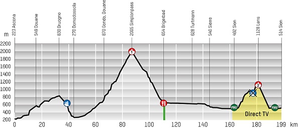 Stage 1 199KM: มีเขาช่วงกลางกับตอนท้ายเล็กน้อย เบรคอเวย์มีสิทธิรอด แต่ตัวเต็ง GC น่าจะอยู่กันครบ อาจจะจบด้วยการสปรินต์กลุ่มเล็กๆ 