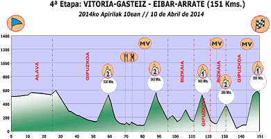 สเตจ 4: Queen Stage จบที่เขาโหด Alto de Usartza ยาว 5 กิโลเมตร 