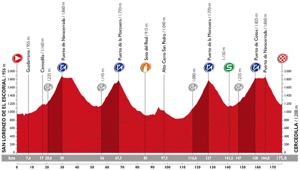 Vuelta-2015-stage-20-profile
