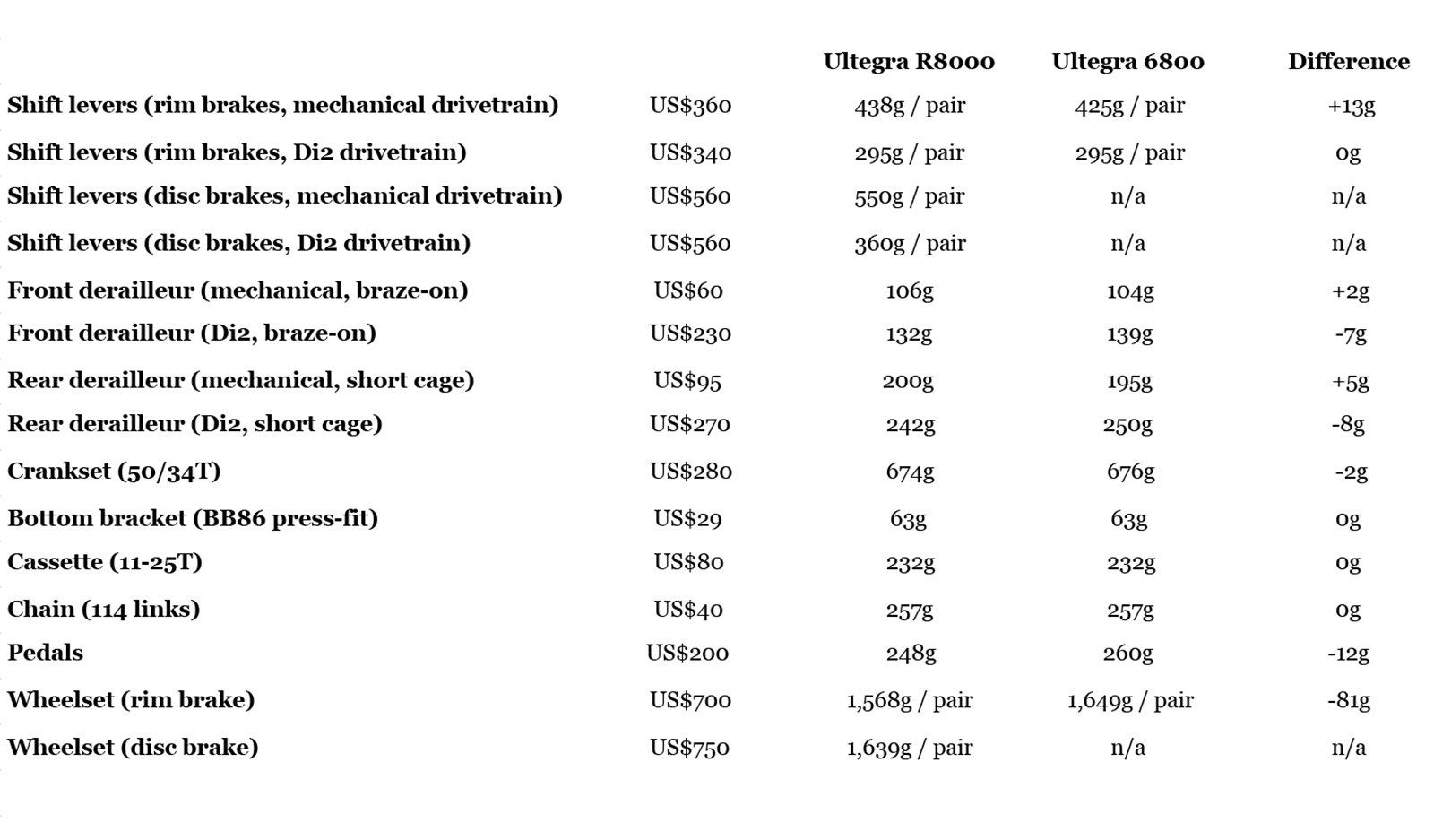 Shimano-Ultegra-R8000-vs-6800-weights-and-prices