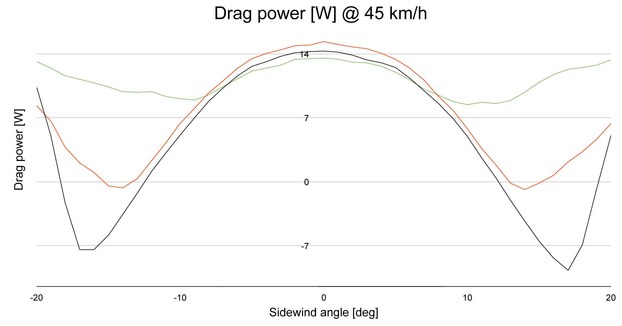 Campagnolo_Bora-WTO_carbon-tubeless-aerodynamic-wind-tunnel-optimized-aero-wheels_Bora-77-WTO-drag-comparison