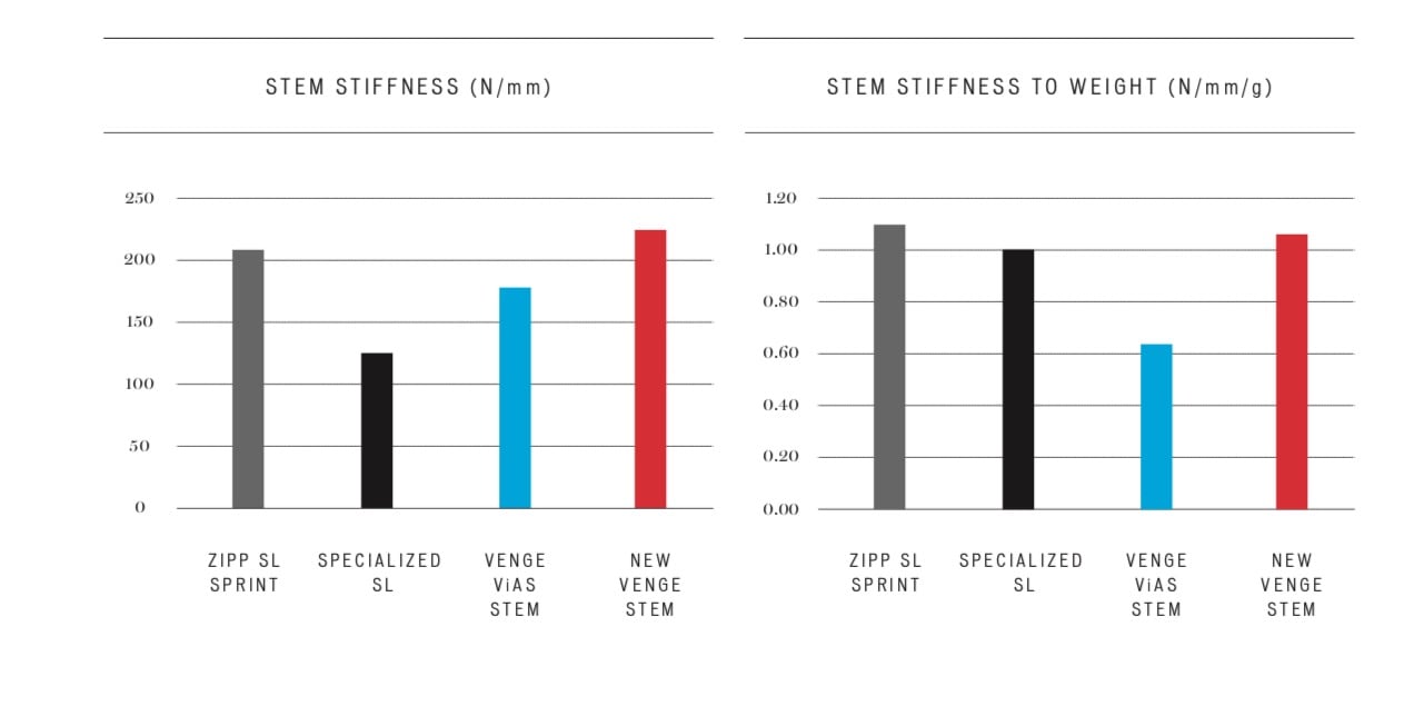 stem stiffness